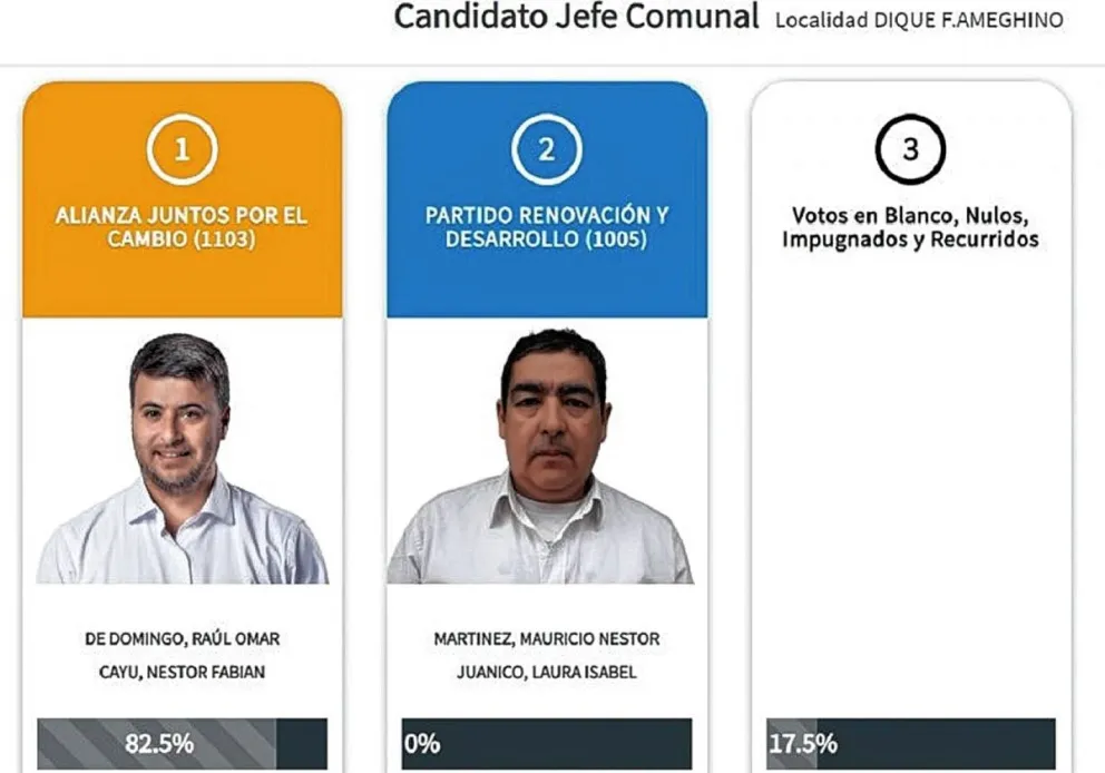 Inédito: a un candidato a intendente en Dique Ameghino no lo votó nadie, ni él mismo