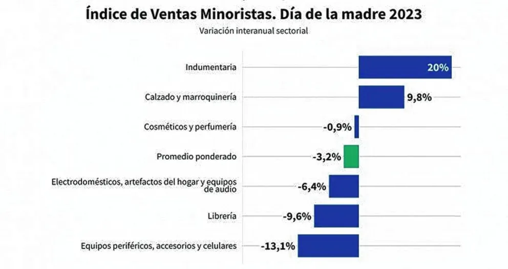 Las ventas por el Día de la Madre cayeron un 3,2% anual y el ticket promedio fue de $20.500