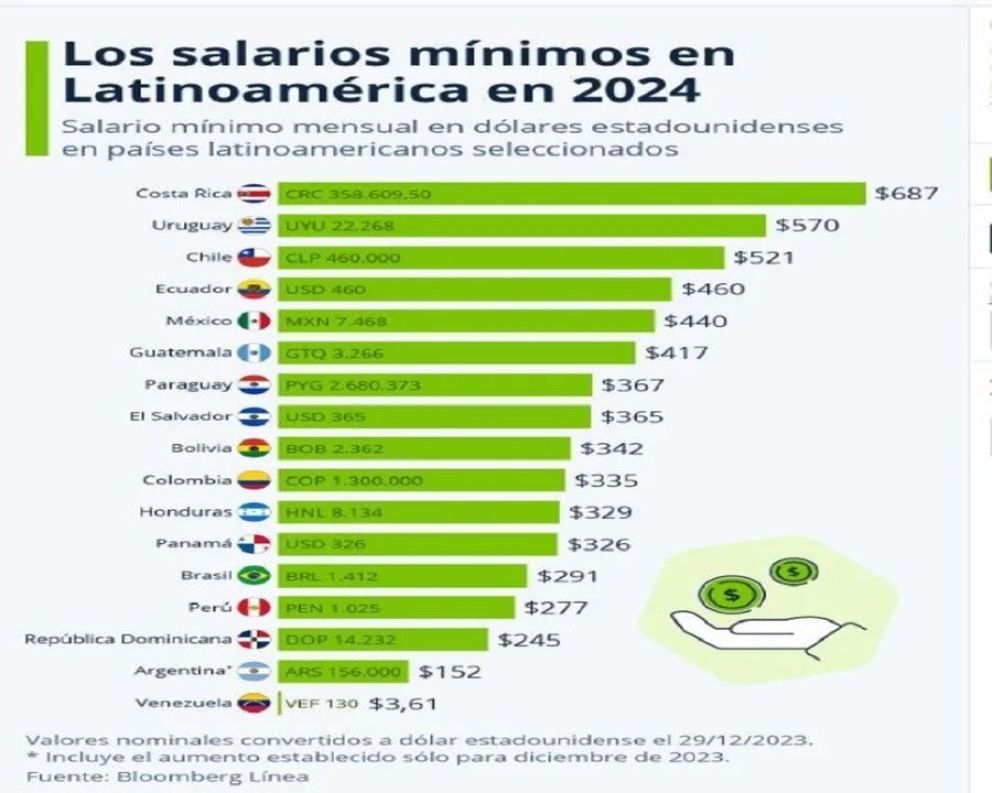 El salario mínimo argentino quedó en US$152, cuatro veces por debajo de Costa Rica, Uruguay y Chile