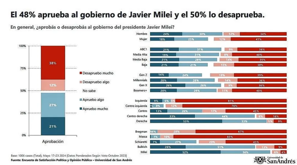 Crece la “insatisfacción popular” contra la gestión del gobierno de Javier Milei