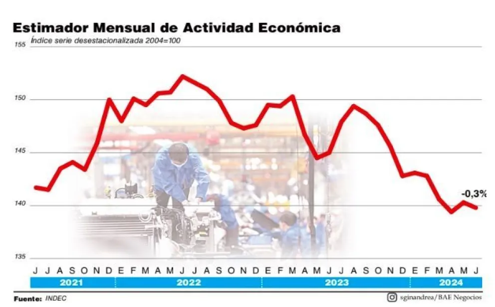 La recesión no encuentra piso y empeoró durante el segundo trimestre del año
