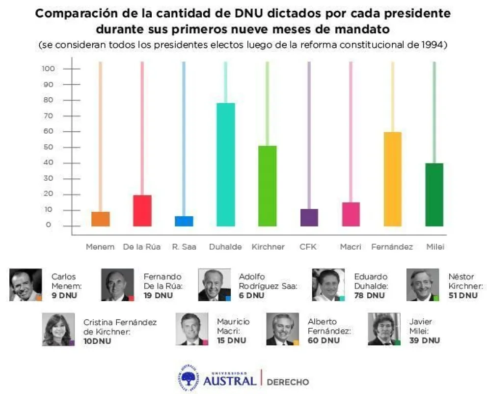 El gobierno actual es el que más DNU ha emitido entre las presidencias no peronistas durante los primeros 9 meses de gobierno