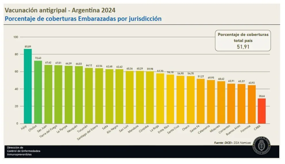 Chubut superó la media nacional en las campañas de vacunación contra la Gripe y el Virus Sincicial Respiratorio