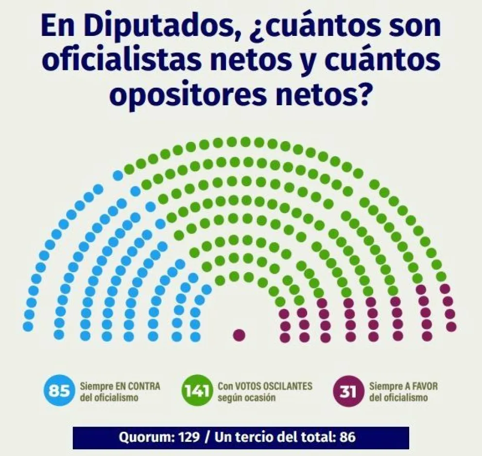 La Libertad Avanza, el partido que se sostiene parlamentariamente por el apoyo del PRO