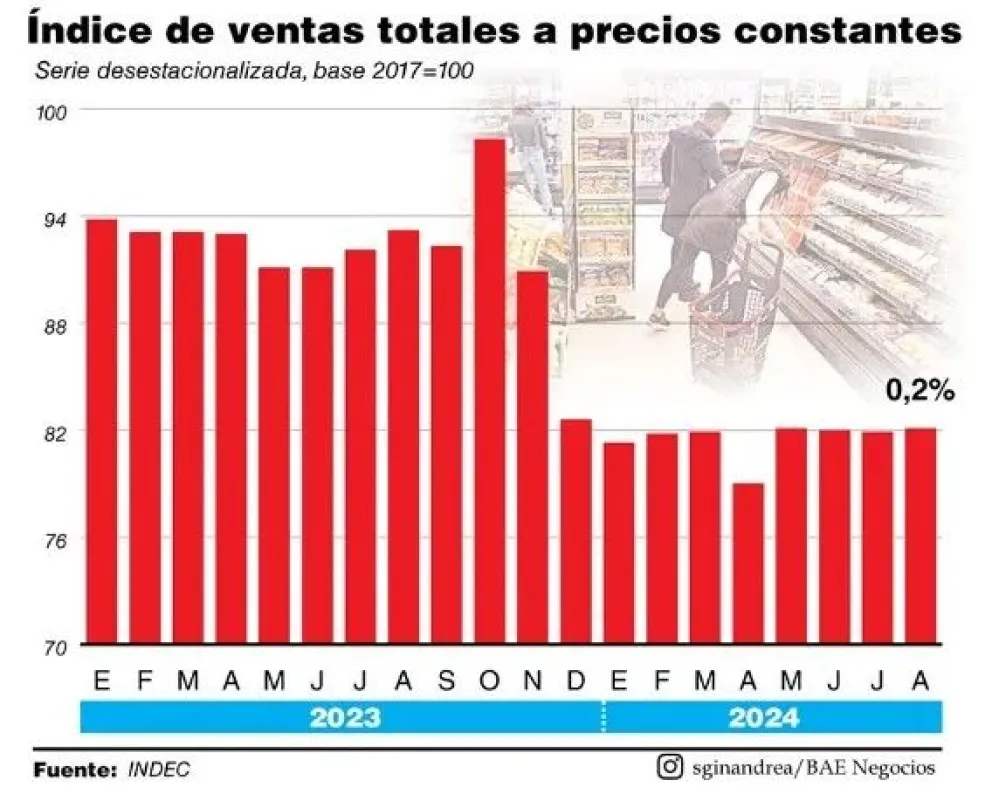 Supermercados, alimentos y electrodomésticos lideran la caída del consumo