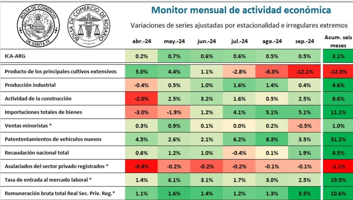 Informe sobre la actividad económica en Argentina