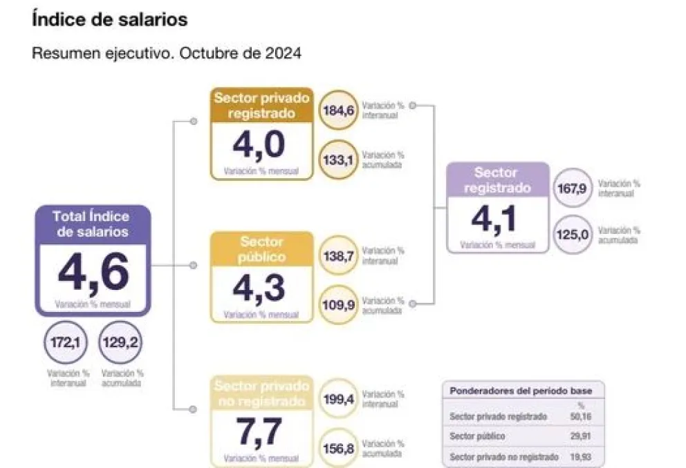 Los salarios continúan su ascenso: suben nuevamente en octubre y acumulan siete meses de aumento real