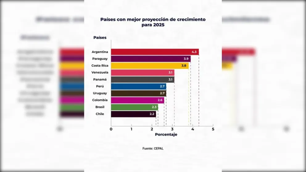 Argentina será el país con mayor crecimiento en América Latina en 2025, superando el promedio regional
