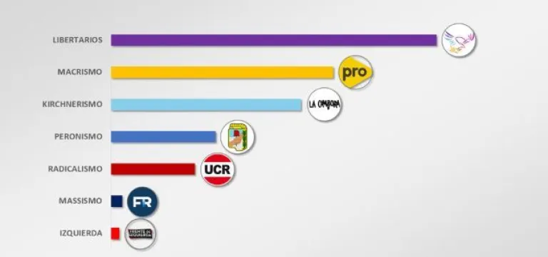 Preferencias en redes lideradas por los libertarios