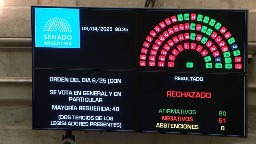 El Senado rechazó las candidaturas de Manuel García-Mansilla y Ariel Lijo a la Corte Suprema