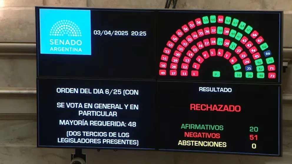 El Senado rechazó las candidaturas de Manuel García-Mansilla y Ariel Lijo a la Corte Suprema