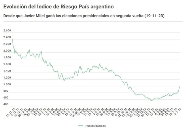 Riesgo pa&iacute;s, desde que asumi&oacute; Milei. Fuente: Infobae