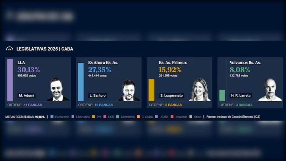 Tras ganar las legislativas 2025 en CABA, LLA presionará al PRO con la Ley Bases y la reducción impuestos