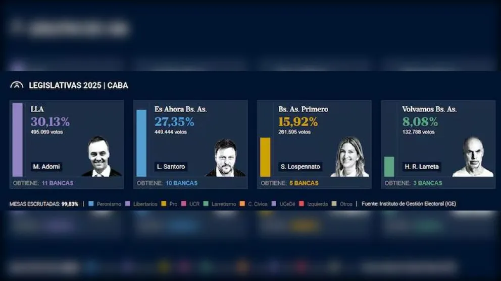 Tras ganar las legislativas 2025 en CABA, LLA presionará al PRO con la Ley Bases y la reducción impuestos